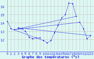 Courbe de tempratures pour Auffargis (78)