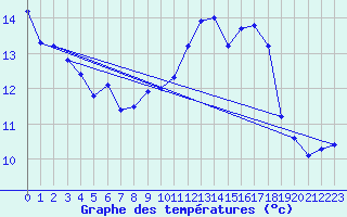 Courbe de tempratures pour Orschwiller (67)