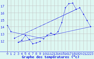 Courbe de tempratures pour Neufchef (57)