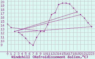 Courbe du refroidissement olien pour Clermont-l