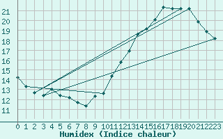 Courbe de l'humidex pour Jan (Esp)