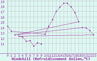 Courbe du refroidissement olien pour Six-Fours (83)
