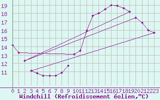 Courbe du refroidissement olien pour Chartres (28)