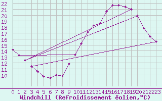 Courbe du refroidissement olien pour Brion (38)