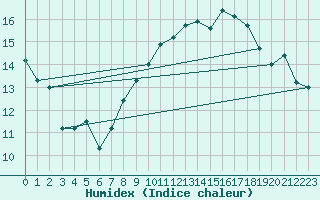Courbe de l'humidex pour Torino / Bric Della Croce