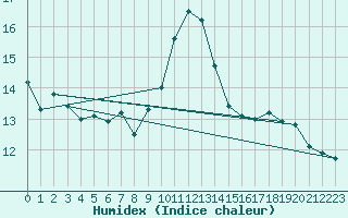 Courbe de l'humidex pour Verneuil (78)