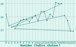 Courbe de l'humidex pour Brignogan (29)