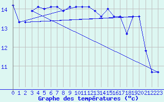 Courbe de tempratures pour Gruissan (11)