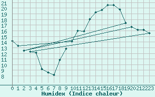 Courbe de l'humidex pour Limoges (87)