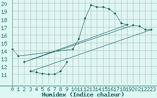 Courbe de l'humidex pour Challes-les-Eaux (73)