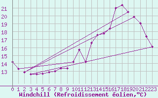 Courbe du refroidissement olien pour Colmar-Ouest (68)