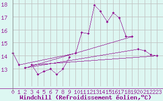 Courbe du refroidissement olien pour Ploudalmezeau (29)