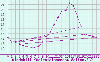 Courbe du refroidissement olien pour Fains-Veel (55)