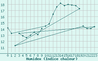 Courbe de l'humidex pour Muret (31)