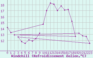 Courbe du refroidissement olien pour Belm