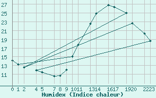 Courbe de l'humidex pour Buzenol (Be)