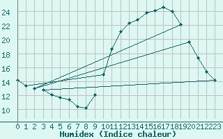 Courbe de l'humidex pour Sallles d'Aude (11)