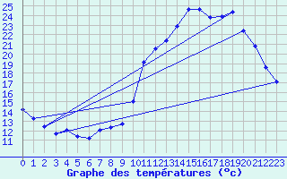 Courbe de tempratures pour Als (30)