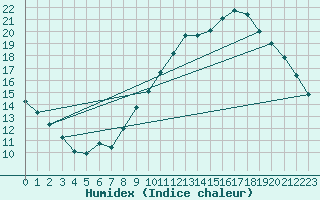 Courbe de l'humidex pour Quimperl (29)