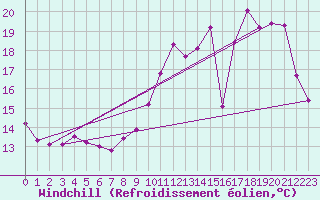Courbe du refroidissement olien pour Montemboeuf (16)