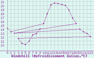 Courbe du refroidissement olien pour Veszprem / Szentkiralyszabadja