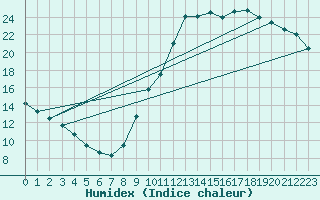 Courbe de l'humidex pour Guidel (56)