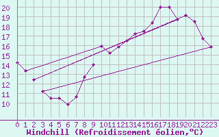 Courbe du refroidissement olien pour Charleroi (Be)