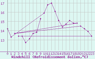Courbe du refroidissement olien pour Roujan (34)