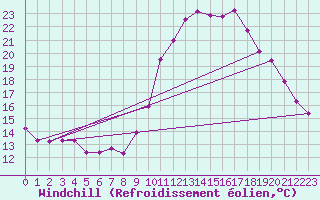 Courbe du refroidissement olien pour Saint-Igneuc (22)