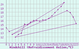Courbe du refroidissement olien pour Nostang (56)