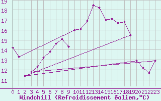 Courbe du refroidissement olien pour Meppen