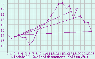 Courbe du refroidissement olien pour Brion (38)