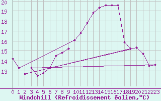 Courbe du refroidissement olien pour St Athan Royal Air Force Base