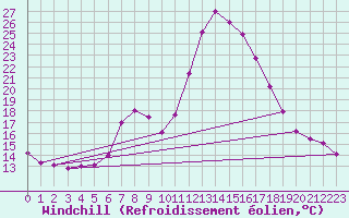 Courbe du refroidissement olien pour Tamarite de Litera