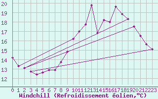 Courbe du refroidissement olien pour Belfort (90)
