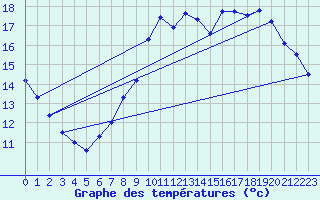 Courbe de tempratures pour Quintenic (22)