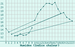 Courbe de l'humidex pour Quiberon-Arodrome (56)