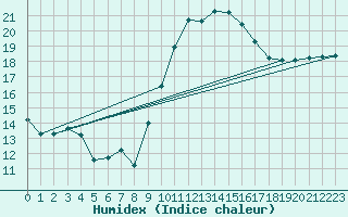 Courbe de l'humidex pour Melun (77)