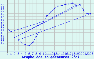 Courbe de tempratures pour Roissy (95)