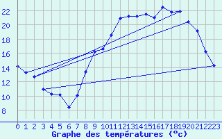 Courbe de tempratures pour Melun (77)