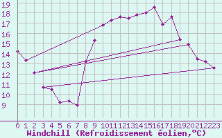 Courbe du refroidissement olien pour Plussin (42)