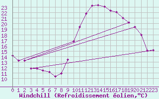 Courbe du refroidissement olien pour Embrun (05)