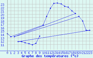 Courbe de tempratures pour Embrun (05)