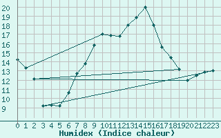 Courbe de l'humidex pour Ualand-Bjuland