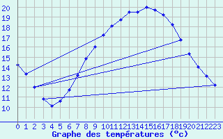 Courbe de tempratures pour Ansbach / Katterbach