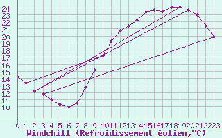 Courbe du refroidissement olien pour Bordeaux (33)