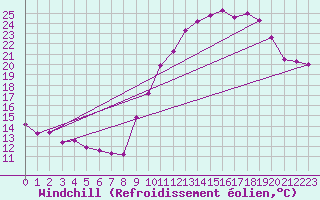 Courbe du refroidissement olien pour Clermont-Ferrand (63)