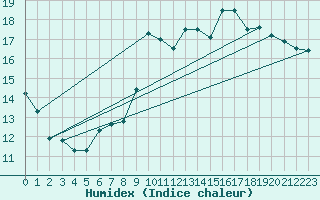 Courbe de l'humidex pour Munte (Be)