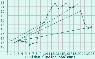 Courbe de l'humidex pour Toussus-le-Noble (78)