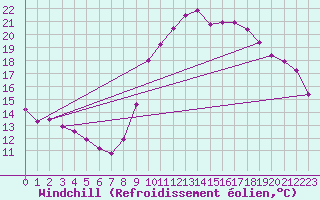 Courbe du refroidissement olien pour Lamballe (22)